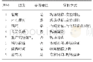 《表1 因素水平表：贵州地区烤烟质量分析与改进》