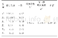 表1 多元线性模型估计结果