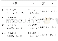 表4 Y与(X1,X2),(X1,X3),(X1,X4),(X1,X5)的回归方程