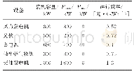 《表1 设备参数：基于天牛须-粒子群算法的微电网日经济调度优化》