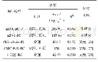 《表2 不同类型BC对Cr6+吸附的Langmuir等温模型参数》