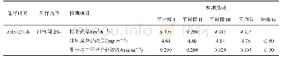 《表4 第2次检测结果：某有机化工企业危废仓库挥发性有机物的治理案例》