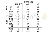 表1 通江县农协成员变动统计表（1951年1月）(7)