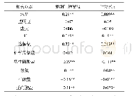 《表3 赤潮生物密度、叶绿素a与环境因子的相关系数》