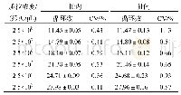 表1 TiLV实时荧光定量批内和批间重复性实验