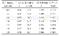 《表2 2015年闽江口龙头鱼不同体长组距的生长参数估算》