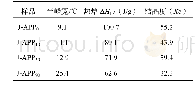 表2 IPP/APP共混物第二次升温过程的热力学参数