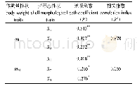 表3 尖紫蛤壳形态性状对体质量性状的通径系数和相关指数