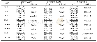 《表3 水质有机污染指数（A）、富营养化指数（E）和营养状态质量指数（INQ)》