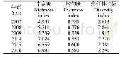 《表1 各年份多样性指数：底拖网作业对珠江口香港海域底层鱼类的影响》