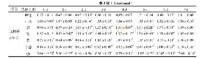 《表3 用QIM对贮藏期凡纳滨对虾的感官评定》