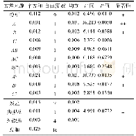 《表4 响应面回归和方差分析结果》