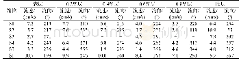 《表4 第3航次各站位各层余流统计》