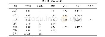 表3 以水解度为响应值的回归模型方差分析