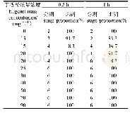 《表2 卵形鲳鲹幼鱼在9种丁香酚浓度中0.5 h和1 h的最终麻醉程度》