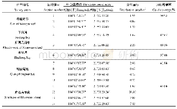 《表2 庙湾岛珊瑚分布面积统计》