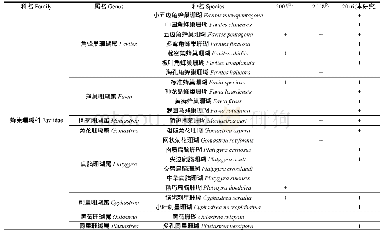 《表4 庙湾岛石珊瑚种类：珠海庙湾岛海域造礁石珊瑚的分布及种类多样性》