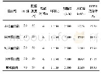 表1 不同蛋白酶对海参性腺的酶解效果