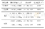 表2 图解法与矩值法粒度参数的相关关系统计