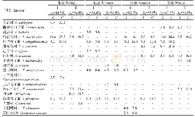 表4 不同季节群落平均相似性及其贡献率前5位的种类