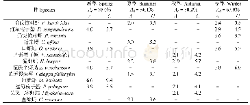 表5 各季节群落间甲壳动物平均相异性及其贡献率前5的种类