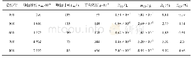 《表4 马尾藻与油页岩混合物在不同温度下热解的CO析出情况》