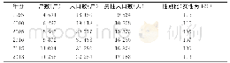 《表1:L县T镇1995—2018年底人口数据统计表》