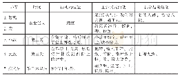 表1：《士丧礼》过程表：哀敬两尽：从“君视大敛”看君臣、父子伦理的情感内涵