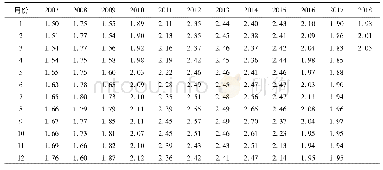《表1 玉米月度价格：我国玉米价格波动分析及短期预测——基于X12季节调整法、H-P滤波法及ARIMA模型》