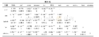 《表3 相关性分析结果：审计质量、制度环境与管理层迎合》