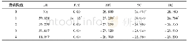 《表4 模型 (3) 的最优滞后阶数选择》