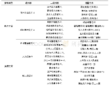 《表1 转型企业的阻尼指标体系》