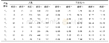 《表1 产品A1各指标在线评分分布情况》