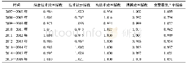 表2 2007—2016年巢湖流域水资源利用TFP指数及分解