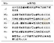 《表2 线上服务质量与电子零售商的品牌权益有间接正相关关系的假设》