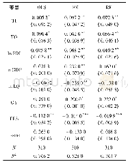 《表6 三种模型回归结果：对外贸易、FDI与污染密集型产业转移实证研究》