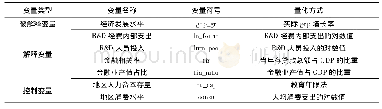 《表1 主要变量及量化方式》