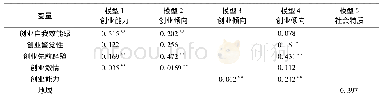 表3 多元回归分析结果：中国90后创业者社会特质与创业倾向关系研究——以创业能力为中介变量