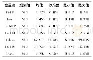 表1 各变量的基本统计特性