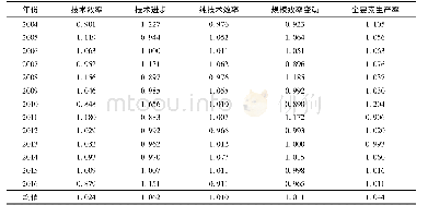 表1 中国制造业2003—2016年全要素生产率及其各分解项取值