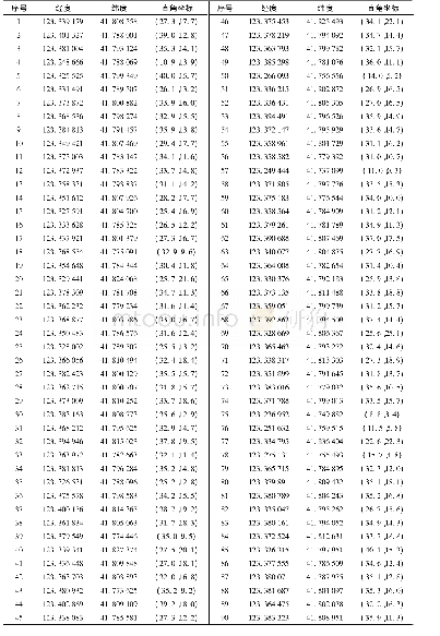 表2 TC区需求点数据：城市快速物流配送网络末端节点——前置仓选址研究