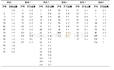 表3 需求点的聚类结果：城市快速物流配送网络末端节点——前置仓选址研究