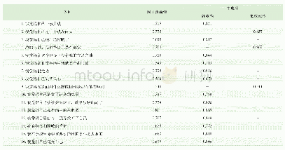 《表1 中文版DS的因子负荷值Tab 1 Factor loading values of Chinese version of DS》