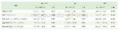 表5 mCRPC患者临床特征与预后相关性的多因素分析Tab 5 Multivariable analyses of relation between clinical parameters and prognosis in mCRPC pa