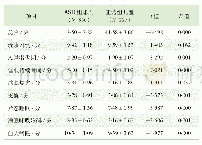 《表1 ASD患儿与正常儿童CSHQ得分比较》