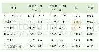 《表3 睡眠不良组和无睡眠不良组ASD患儿ABC得分比较》