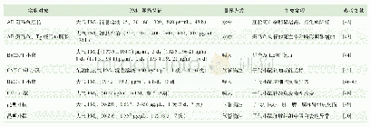 《表2 PM2.5致发育毒性毒理学研究》