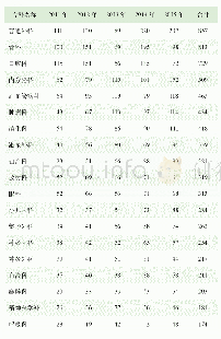 表1 2011—2015年上海交通大学医学院19个表现不俗的临床专科发文量统计 (篇)