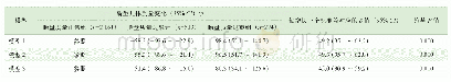 《表2 胎盘质量与新生儿出生体质量的多因素GLM分析》