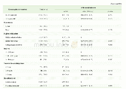 表1 外来未婚女工社会人口学特征与自杀意念的关系（N=3 553)